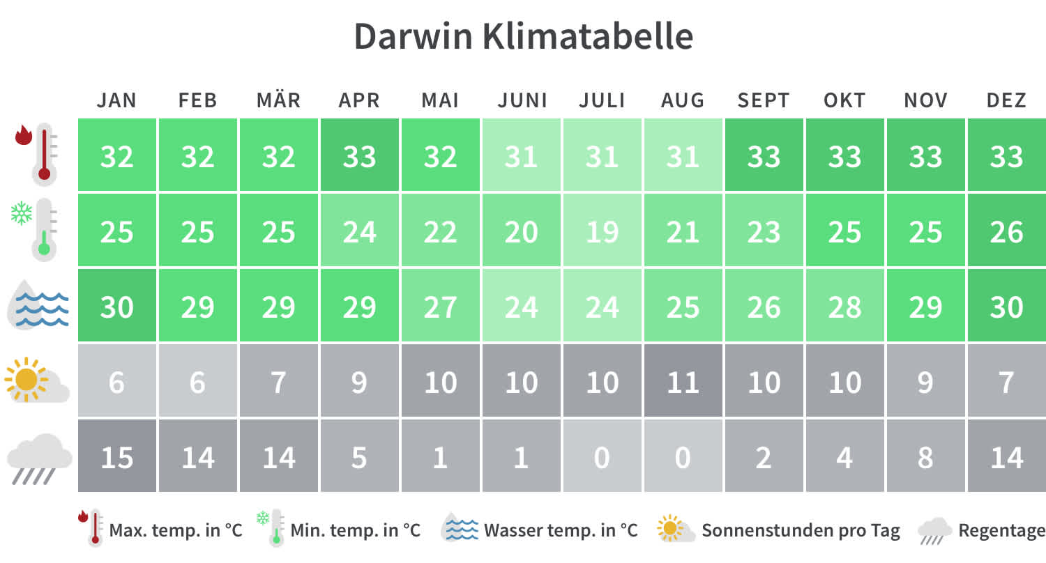Überblick über die Mindest- und Höchsttemperaturen, Regentage und Sonnenstunden in Darwin pro Kalendermonat.
