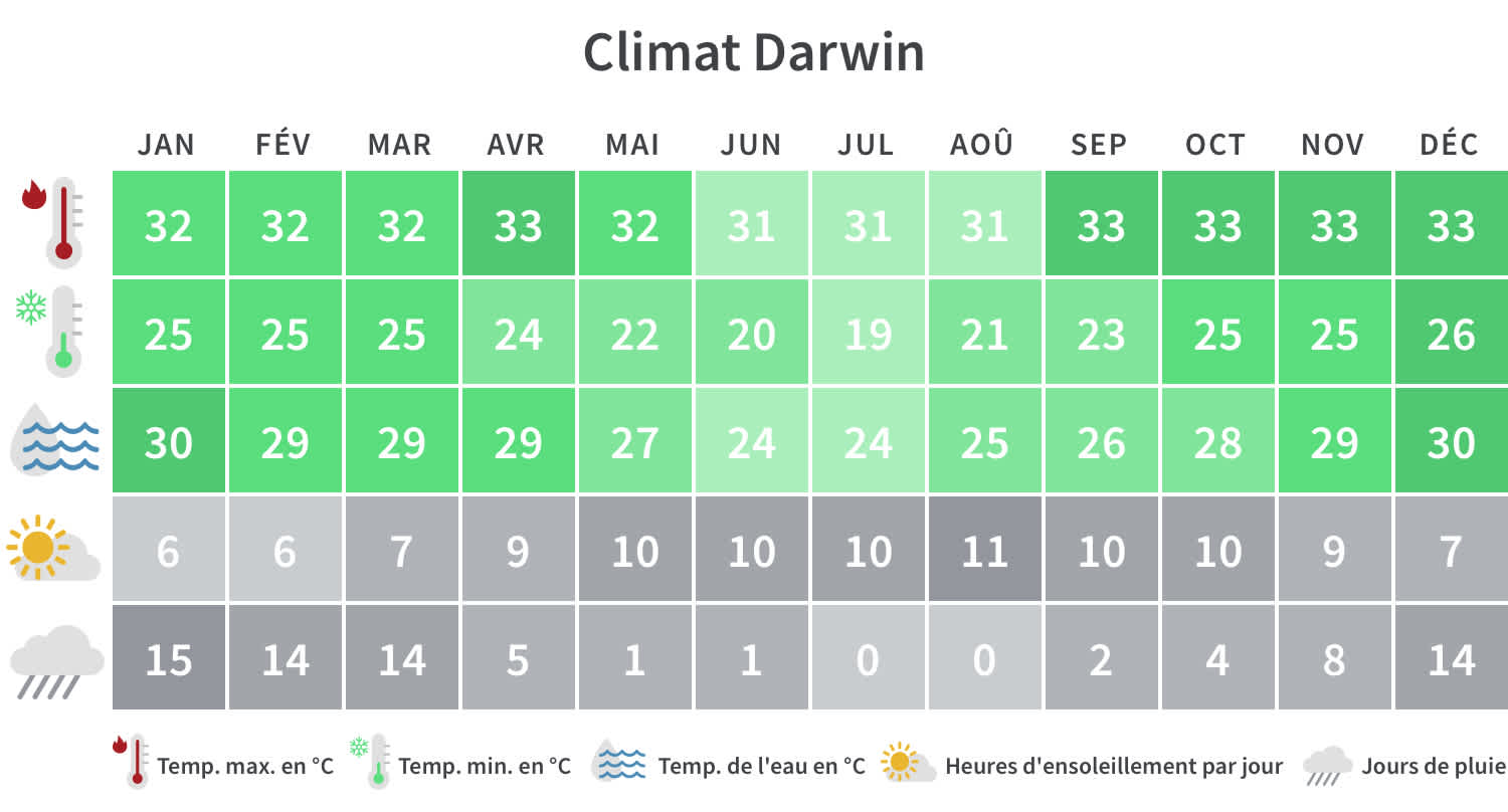 Découvrez les conditions climatiques à Darwin 