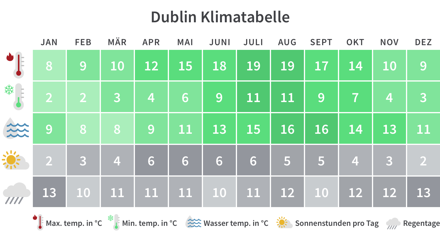 Beste Reisezeit für Irland Klima, Wetter & Tipps Tourlane