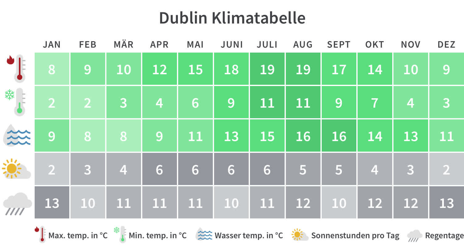 Dublin Klimatabelle