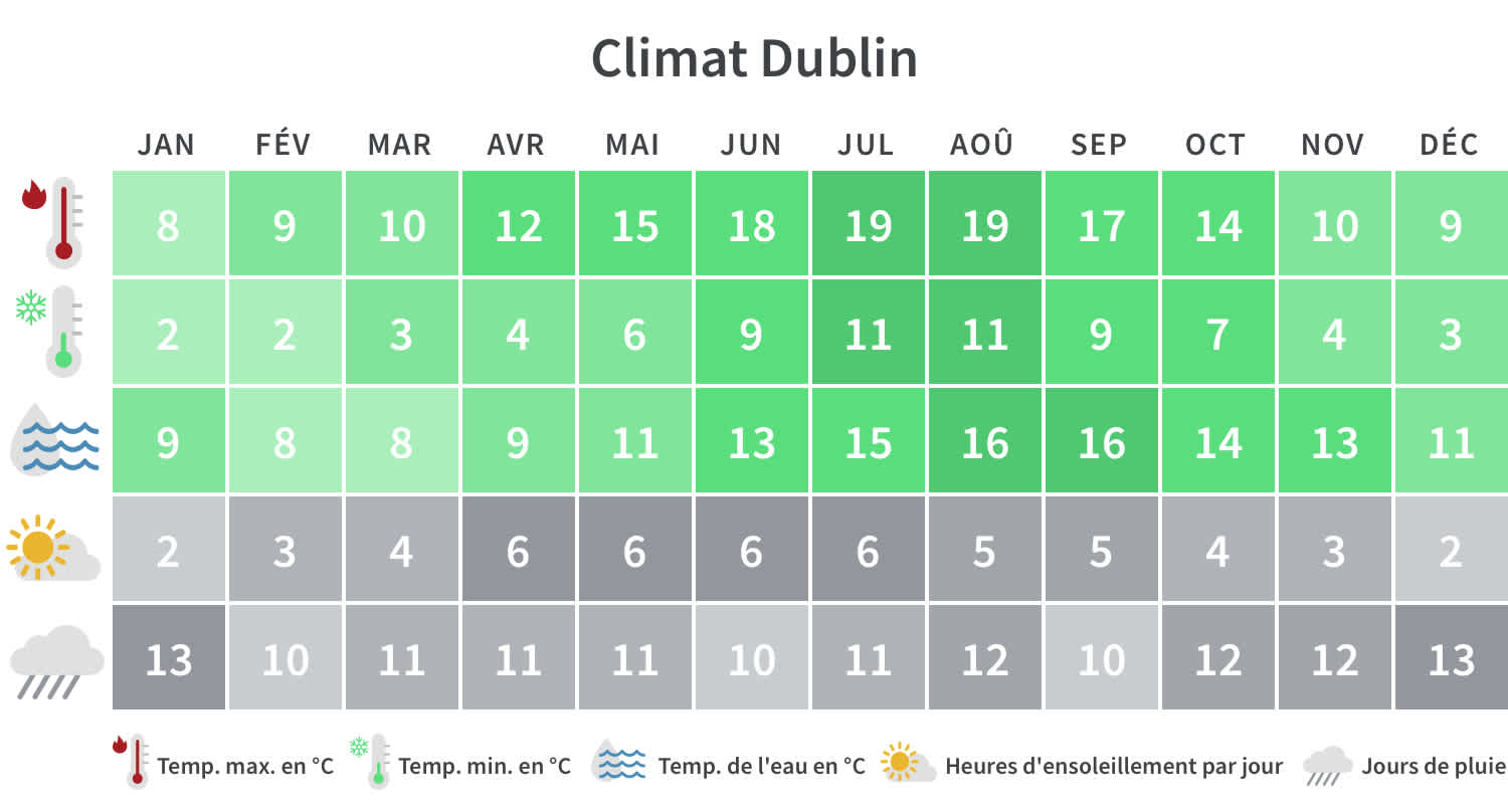 Tableau climatique de Dublin