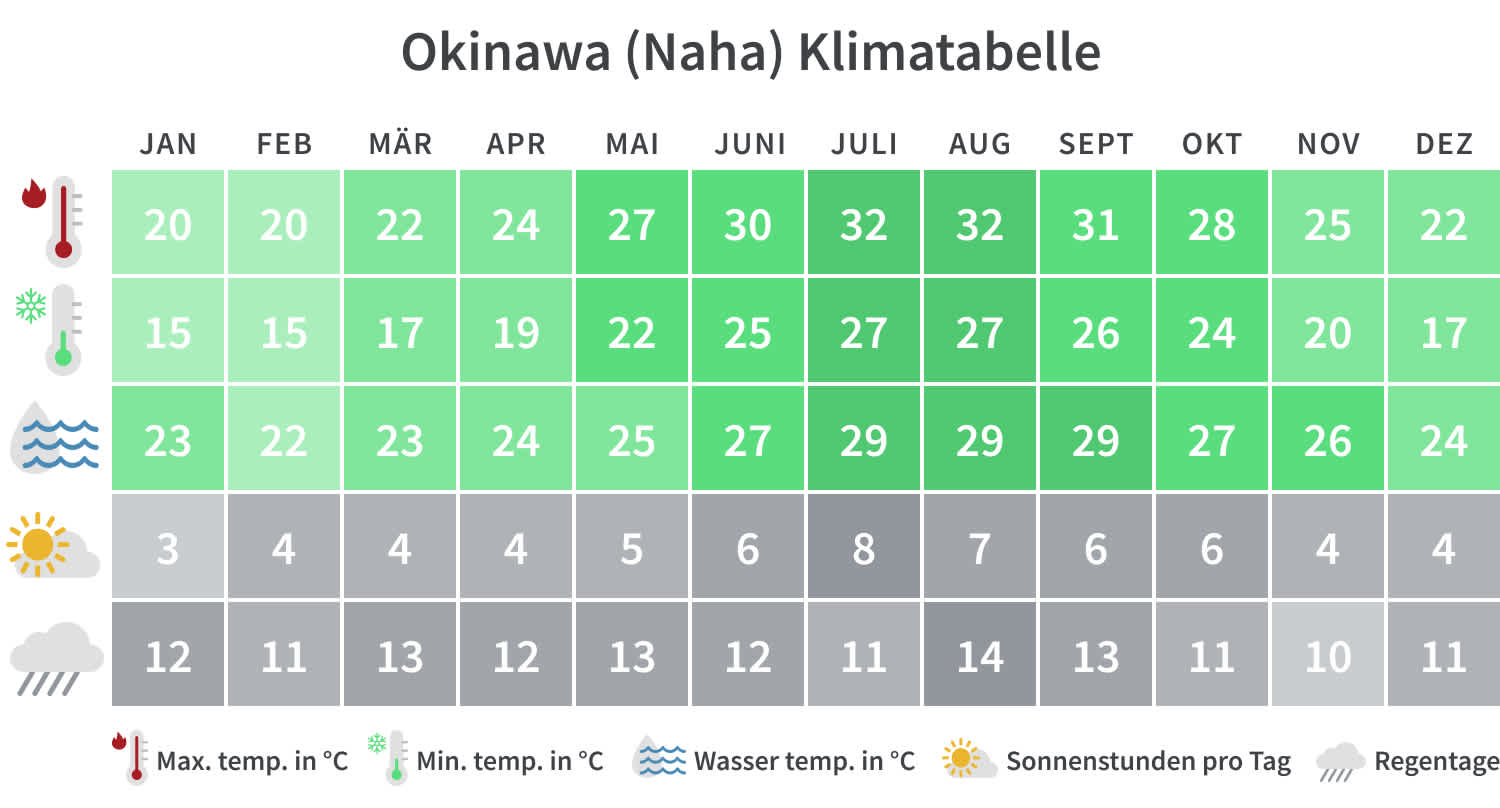 Okinawa Klimatabelle