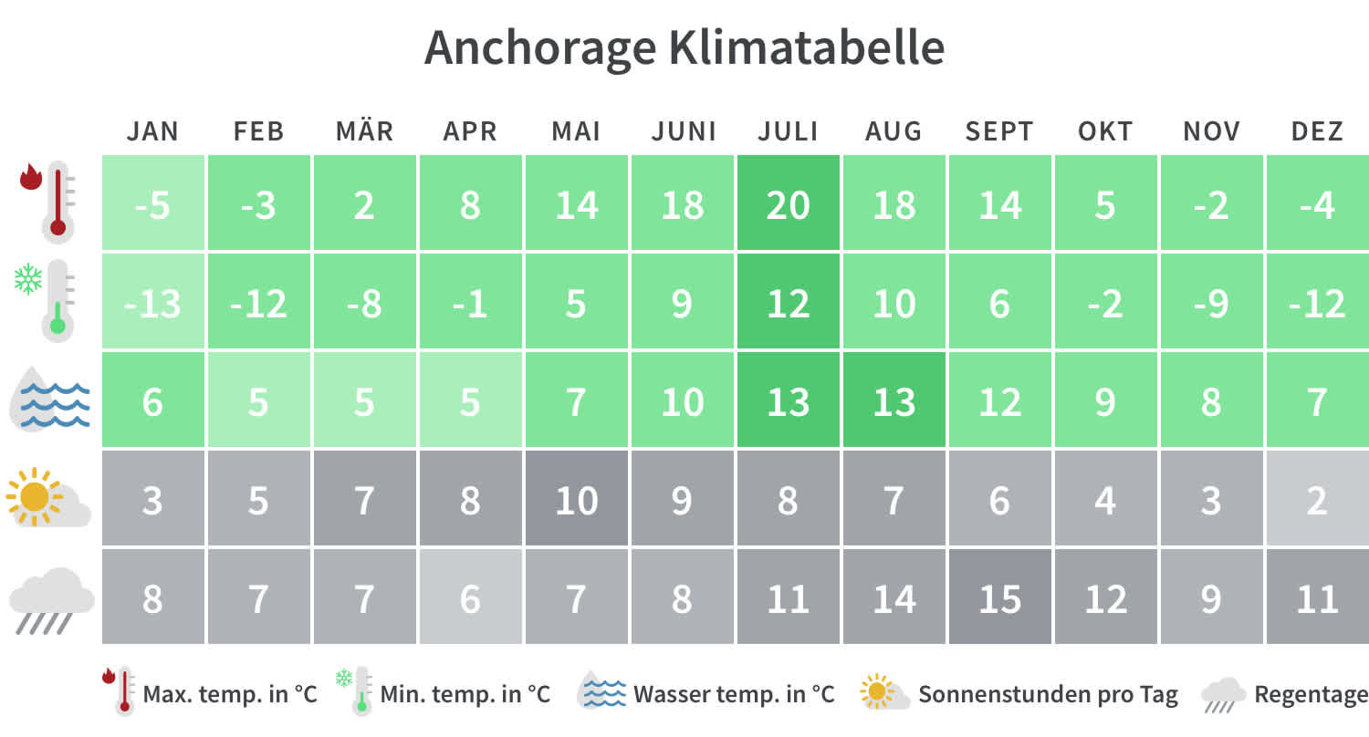 Anchorage Klimatabelle