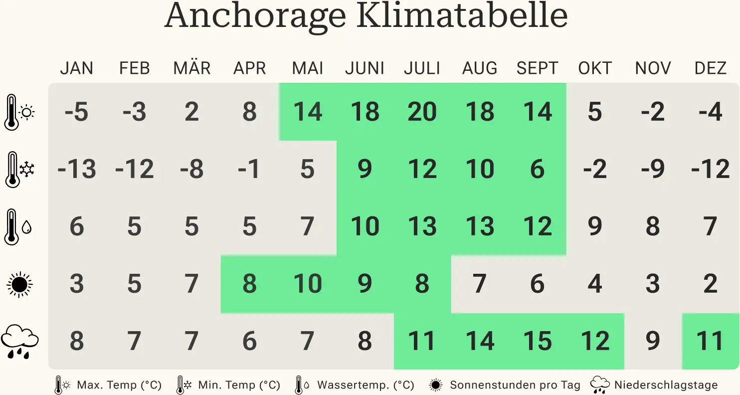 Beste Reisezeit für Anchorage Klimatabelle Anchorage Klimatabelle
