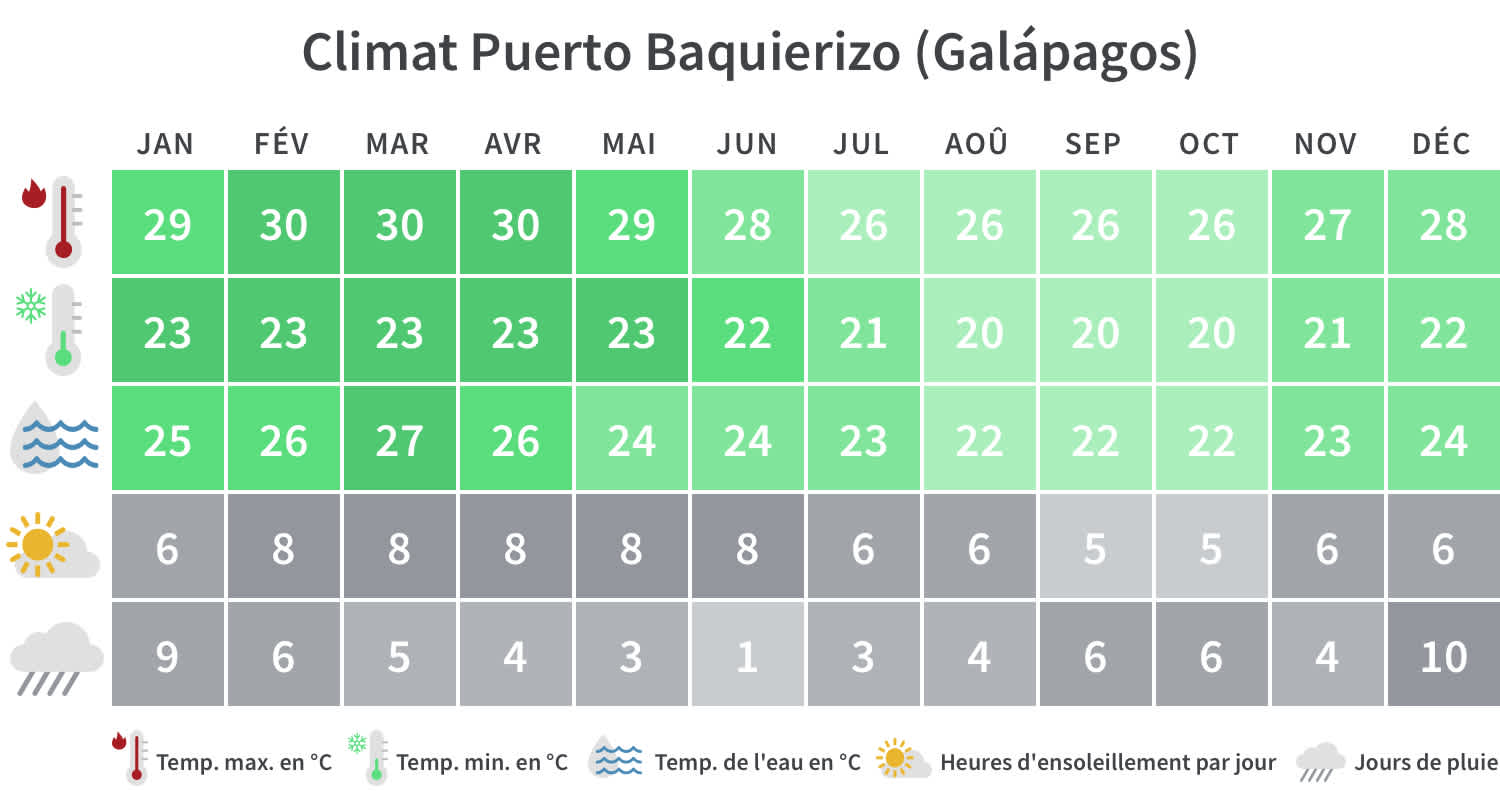Quand partir aux Galapagos : Table climatique