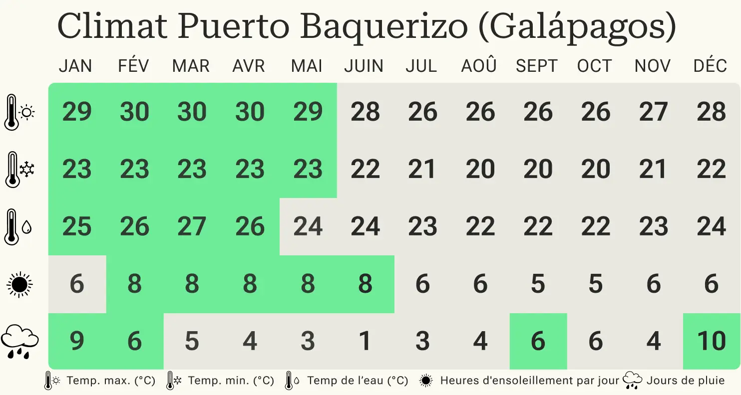 Quand partir aux Galapagos (Puerto Baquerizo) Climat FR@2x Quand partir aux Galapagos : Table climatique