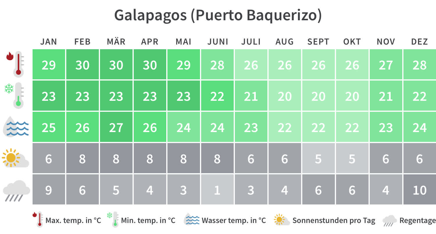 Überblick über die Mindest- und Höchsttemperaturen, Regentage und Sonnenstunden in Galapagos pro Kalendermonat.