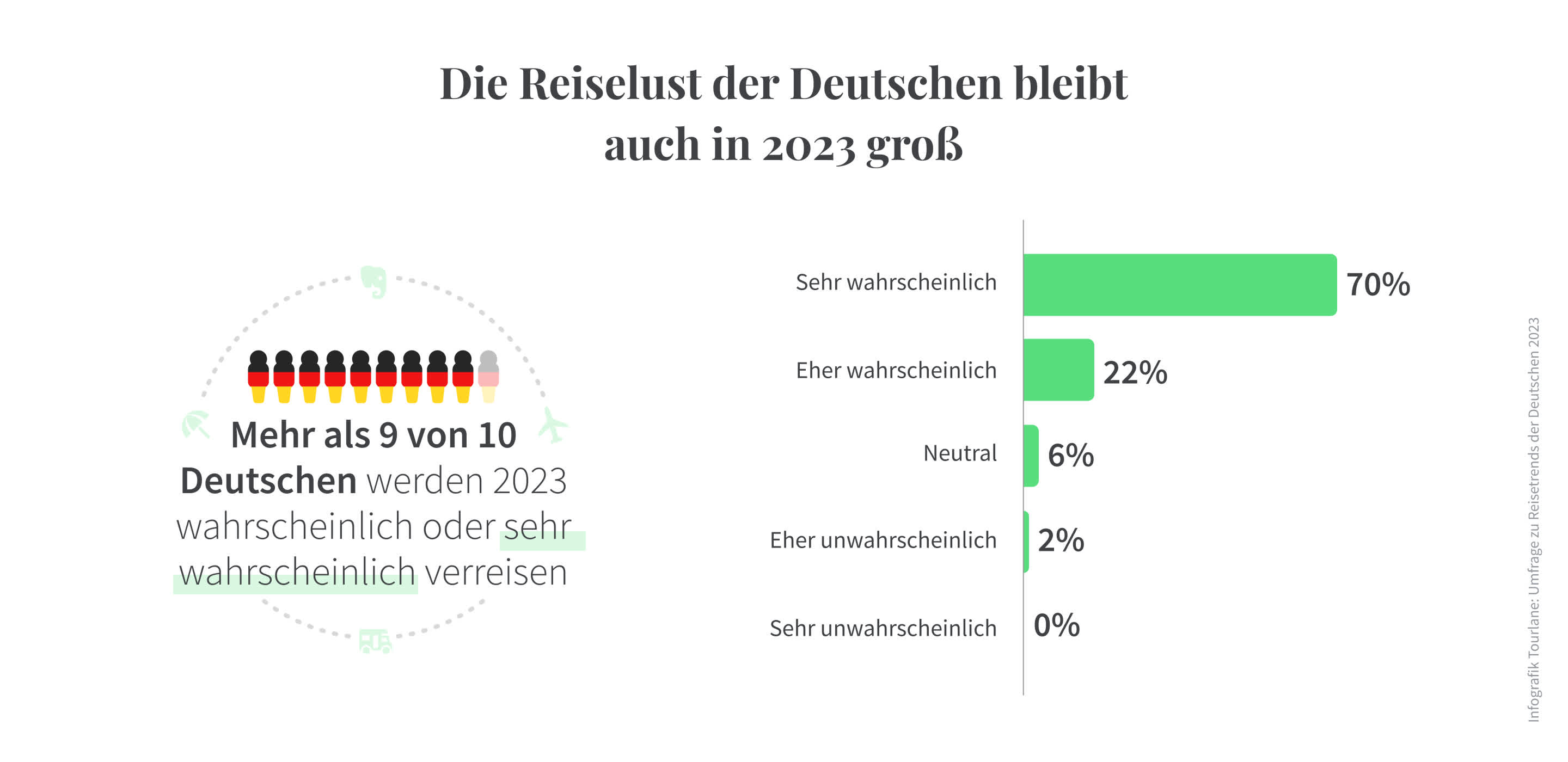Die meisten Deutschen wollen 2023 reisen