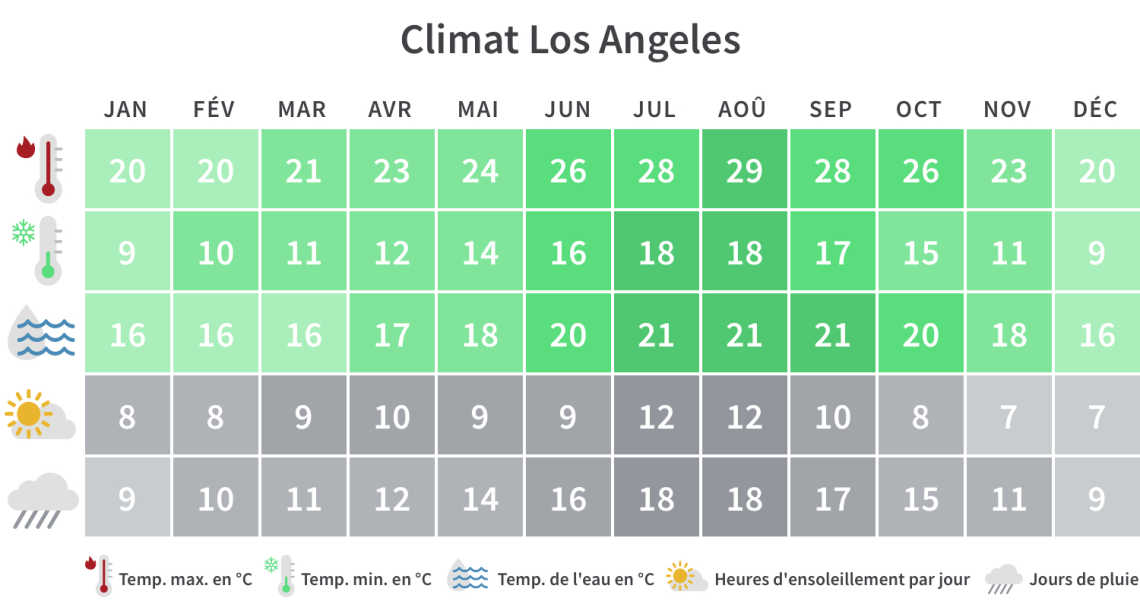 Quand partir à Los Angeles : Tableau Climatique