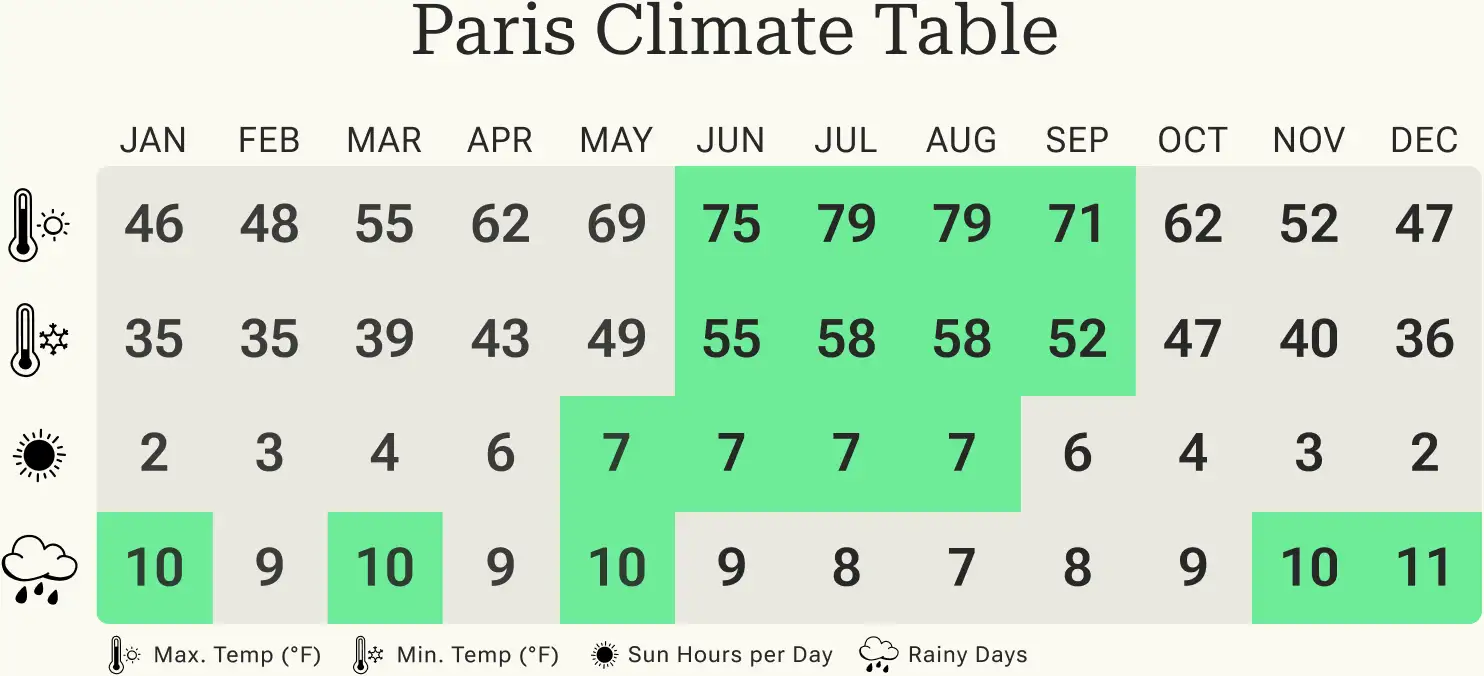 Climate chart for Paris with monthly temperatures, hours of sunshine, and rainy days. Summer (June-September) is marked in green.