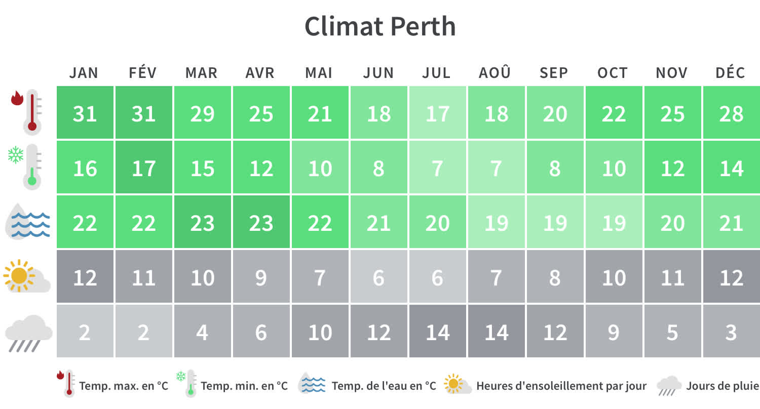 Quand partir Perth : Table climatique