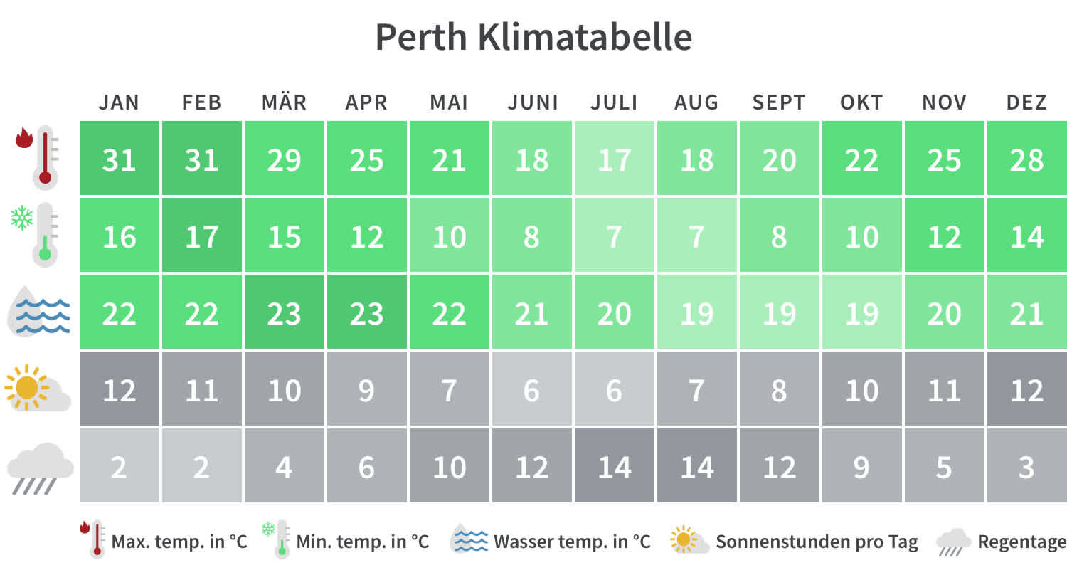 Überblick über die Mindest- und Höchsttemperaturen, Regentage und Sonnenstunden in Perth pro Kalendermonat.