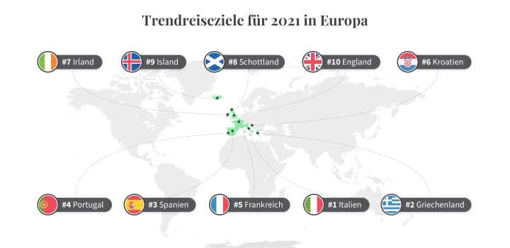 Trendreiseziele in Europa: Italien ist die beliebteste Destination.