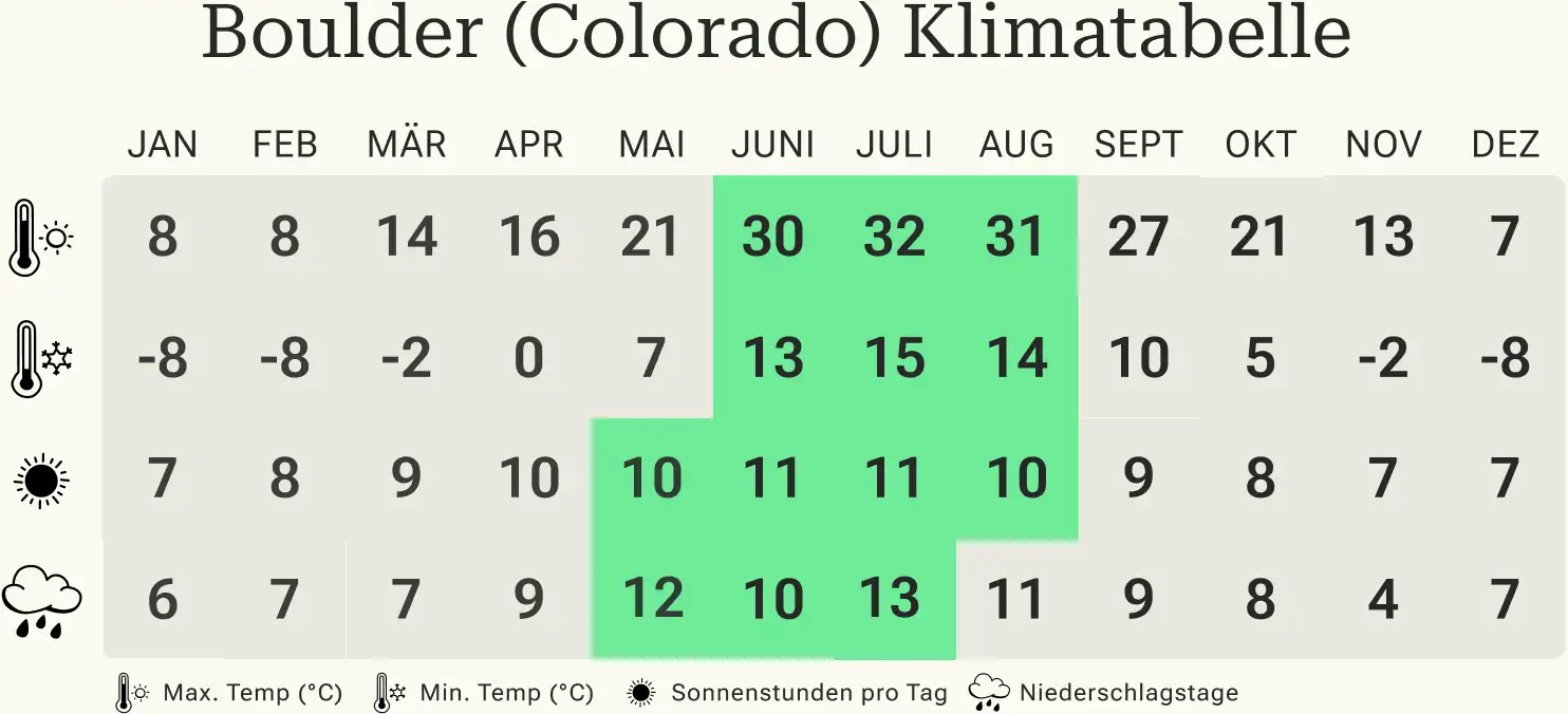 Beste Reisezeit, Boulder, Klimatabelle Beste Reisezeit, Boulder, Klimatabelle