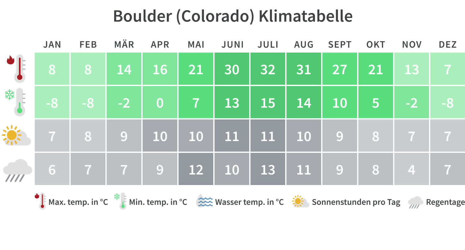 Beste Reisezeit, Boulder, Klimatabelle