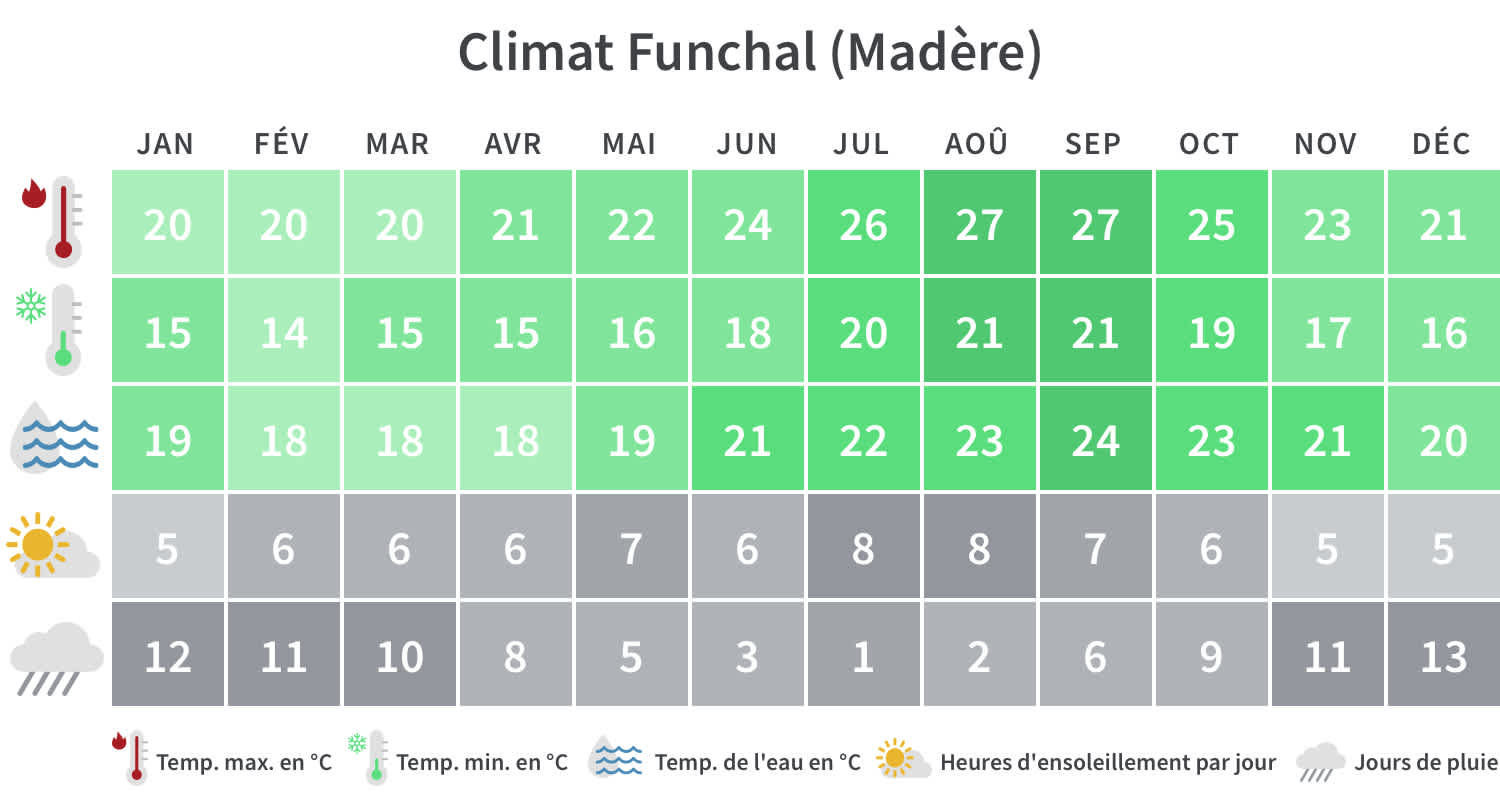 Aperçu des températures minimales et maximales, des jours de pluie et des heures d'ensoleillement à Madère par mois civil.