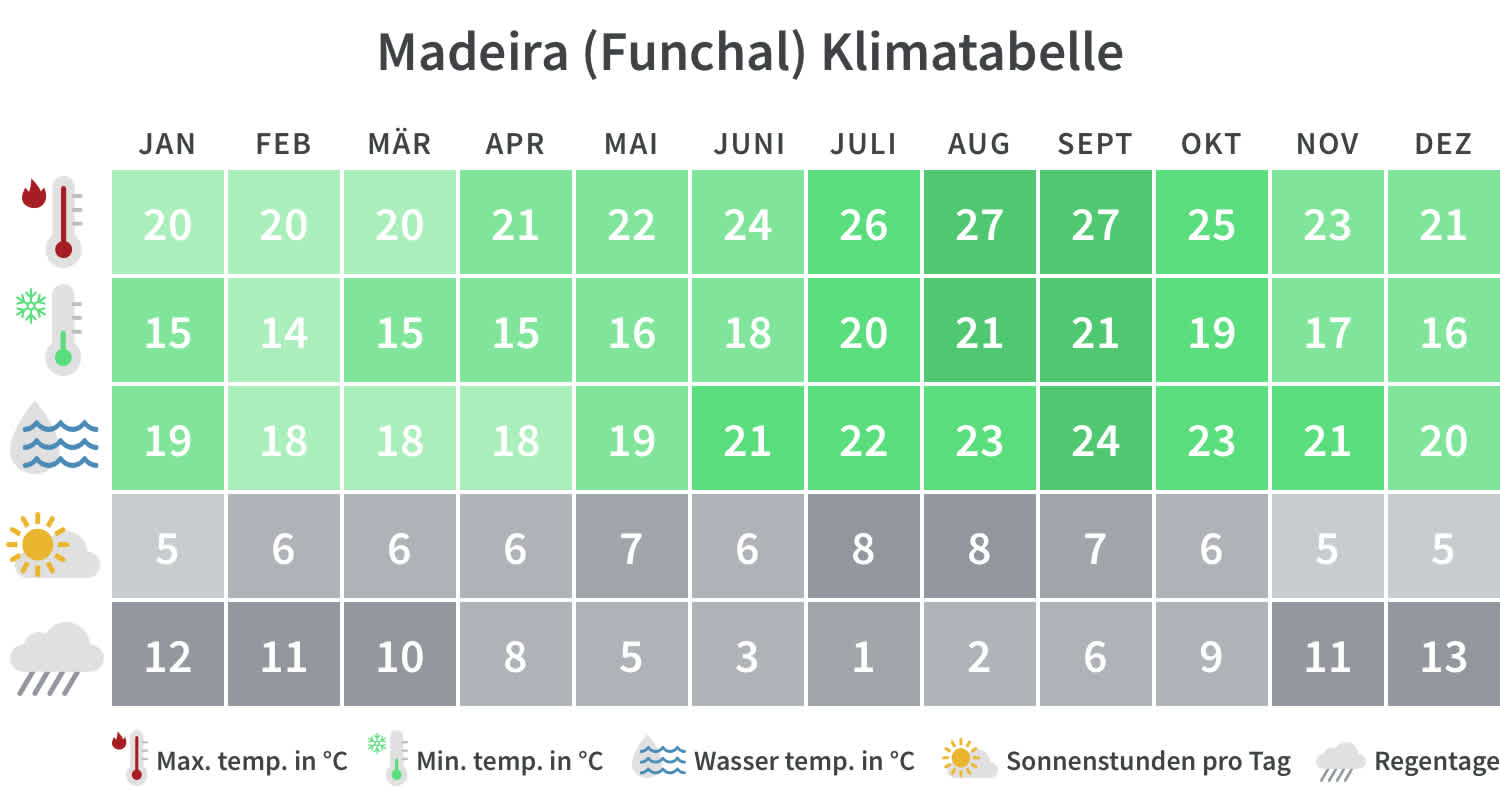 Überblick über die Mindest- und Höchsttemperaturen, Regentage und Sonnenstunden in Madeira pro Kalendermonat.
