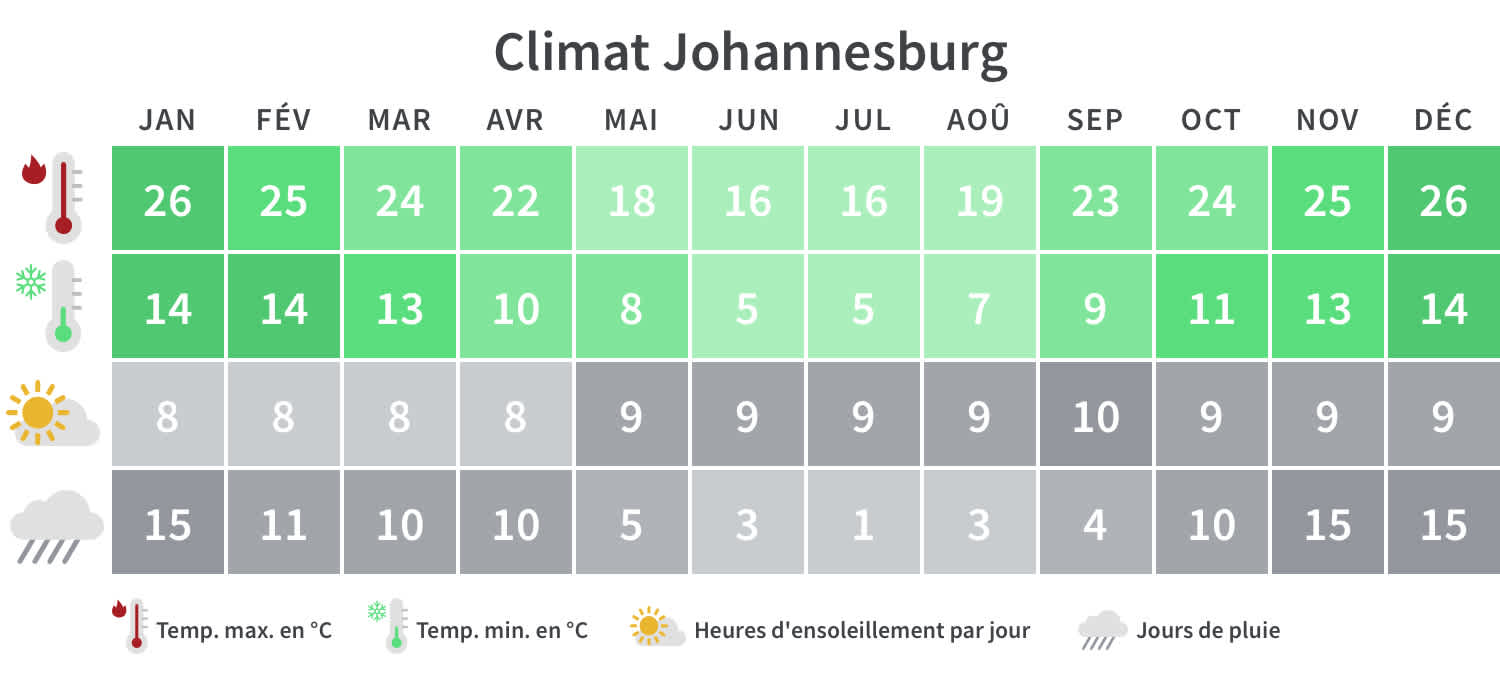 Table climatique de Johannesburg en Afrique du Sud