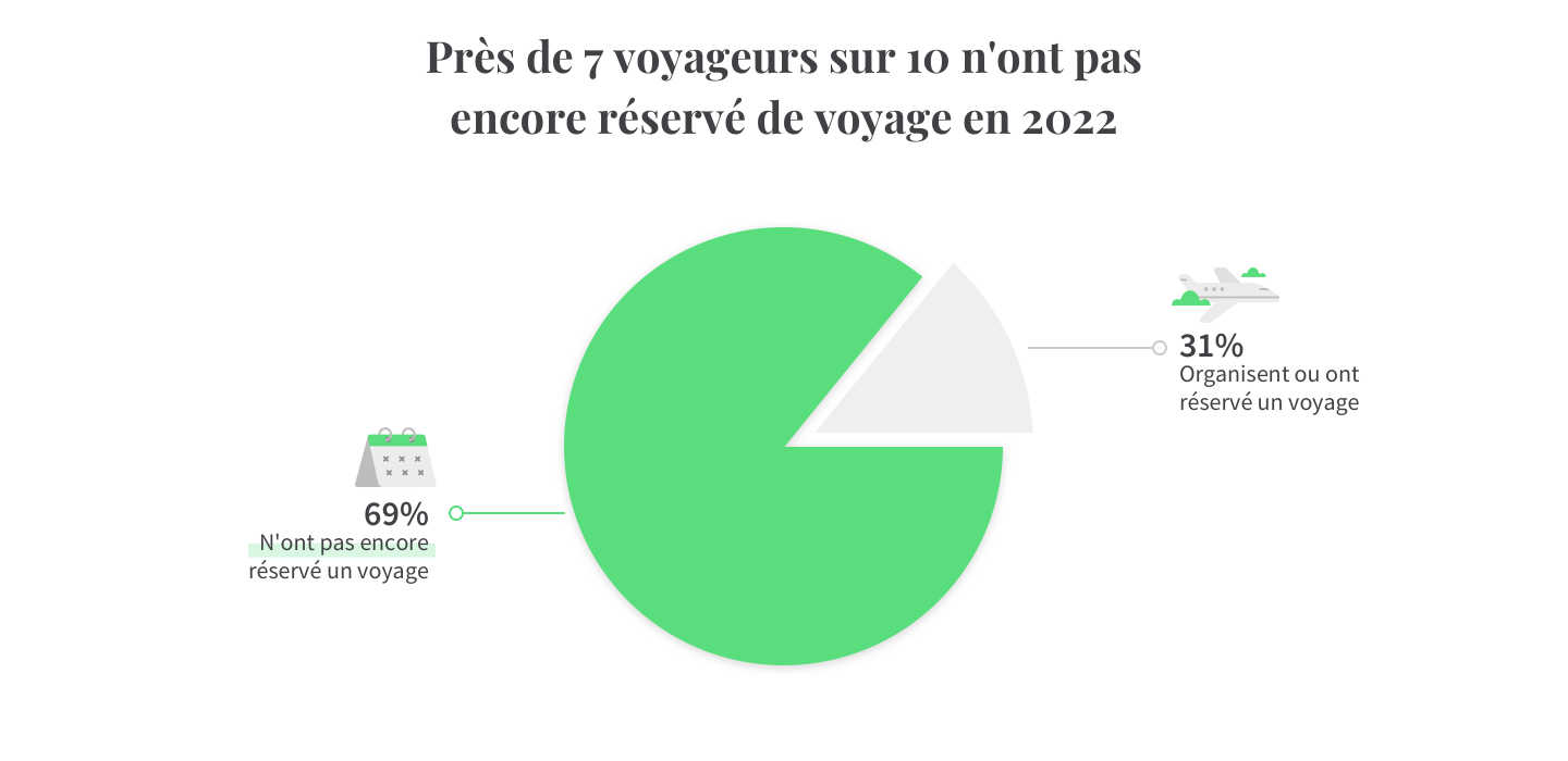 7 français sur 10 n'ont pas encore réservé de voyage pour 2022