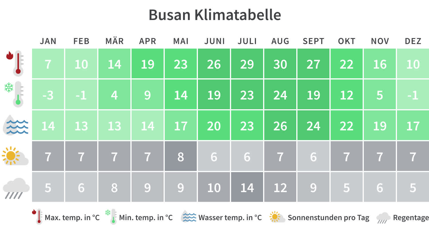 Überblick über die Mindest- und Höchsttemperaturen, Regentage und Sonnenstunden in Busan pro Kalendermonat.
