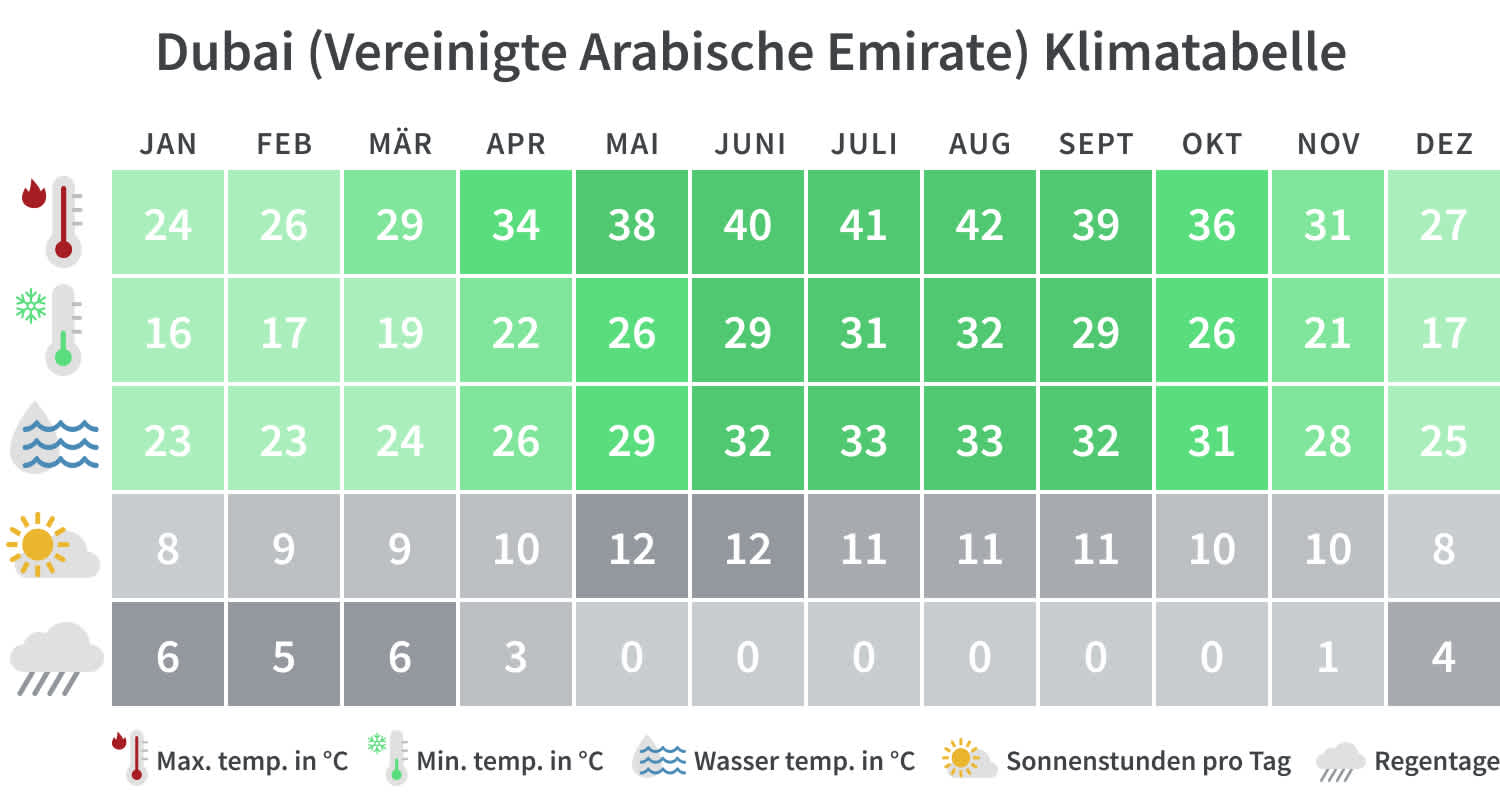 Klimatabelle Dubai