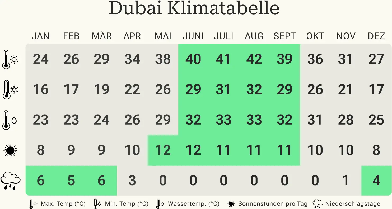 Dubai Reisezeit Beste