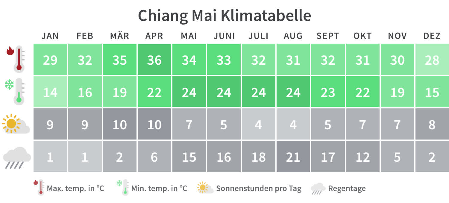  Chiang Mai Klimatabelle
