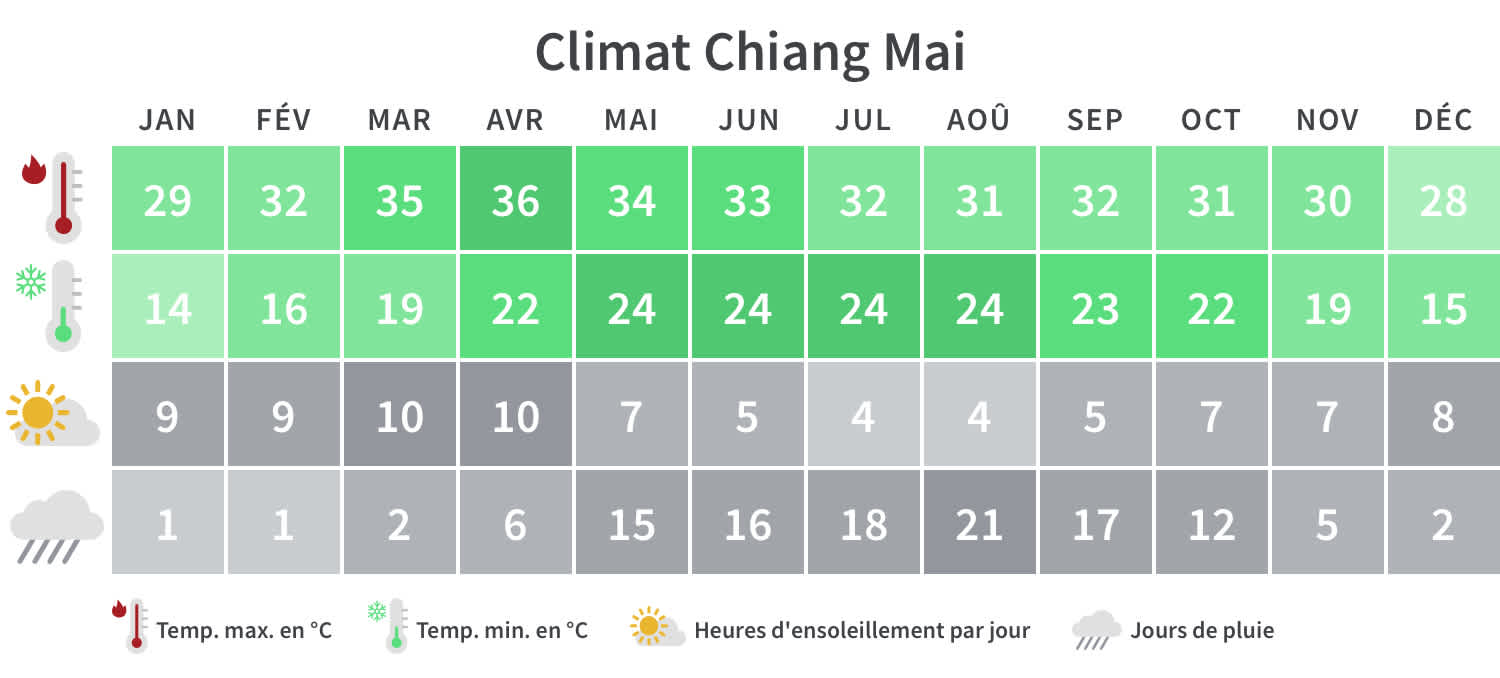  Tableau climatique de Chiang Mai