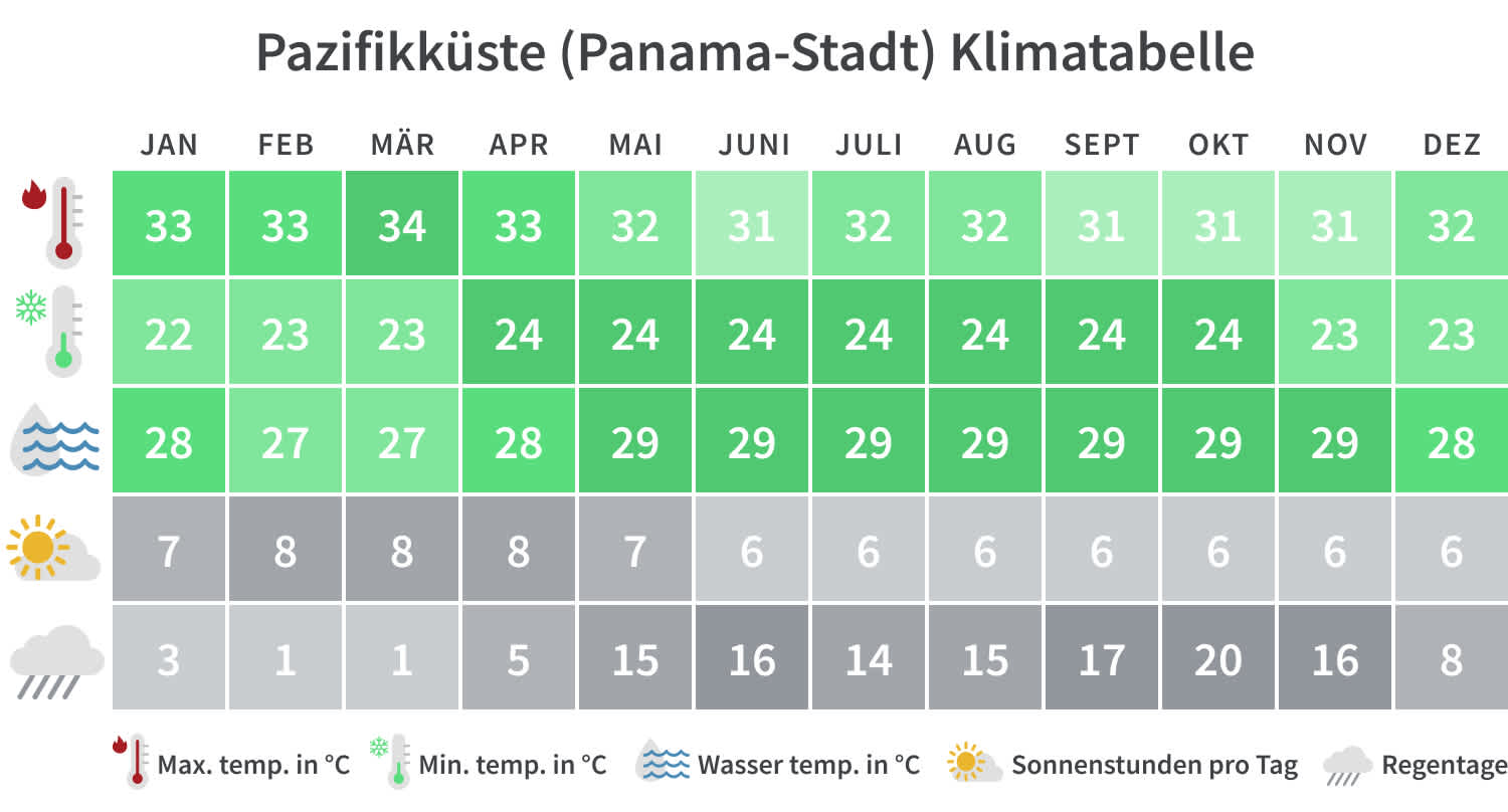 Überblick über die Mindest- und Höchsttemperaturen, Regentage und Sonnenstunden in Panama-Stadt pro Kalendermonat.