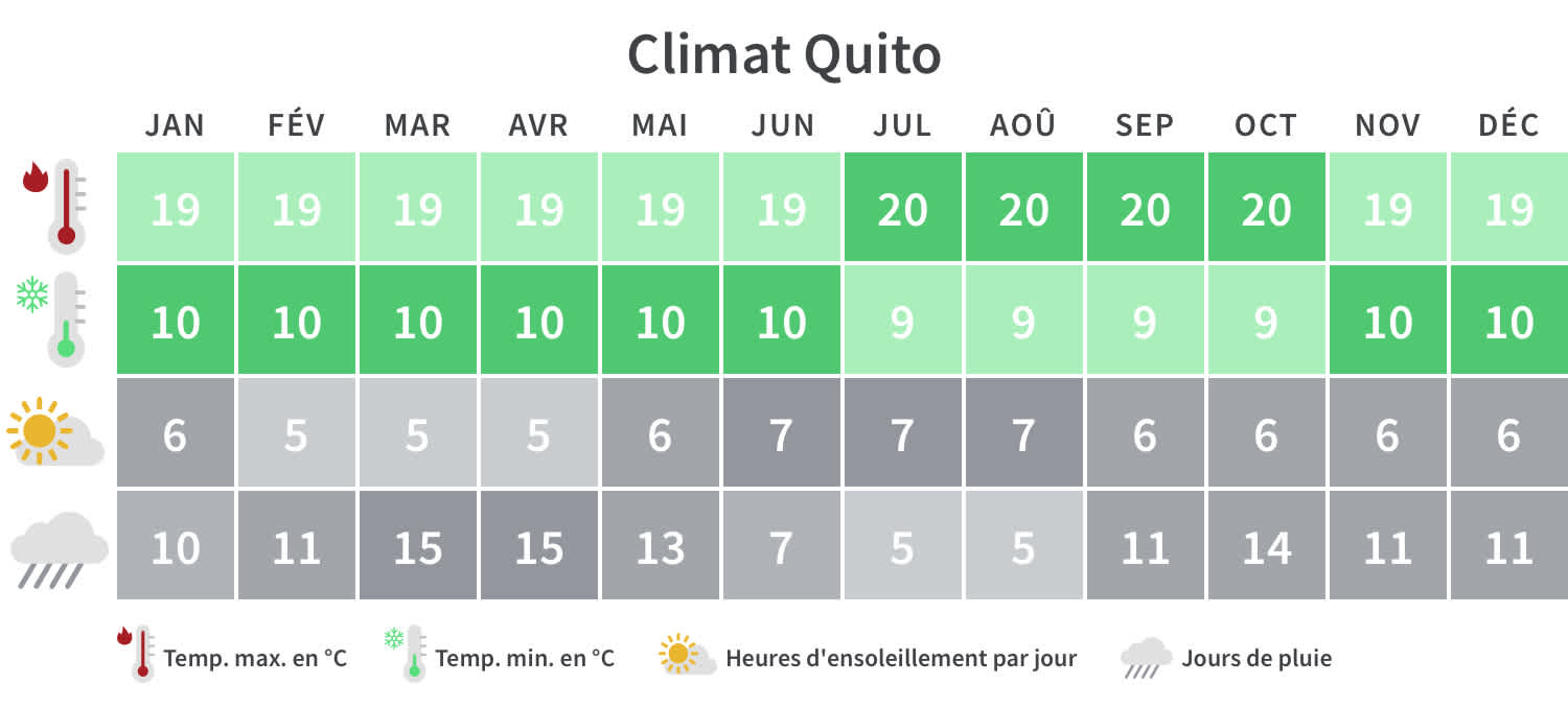 Quand partir à Quito : Table climatique
