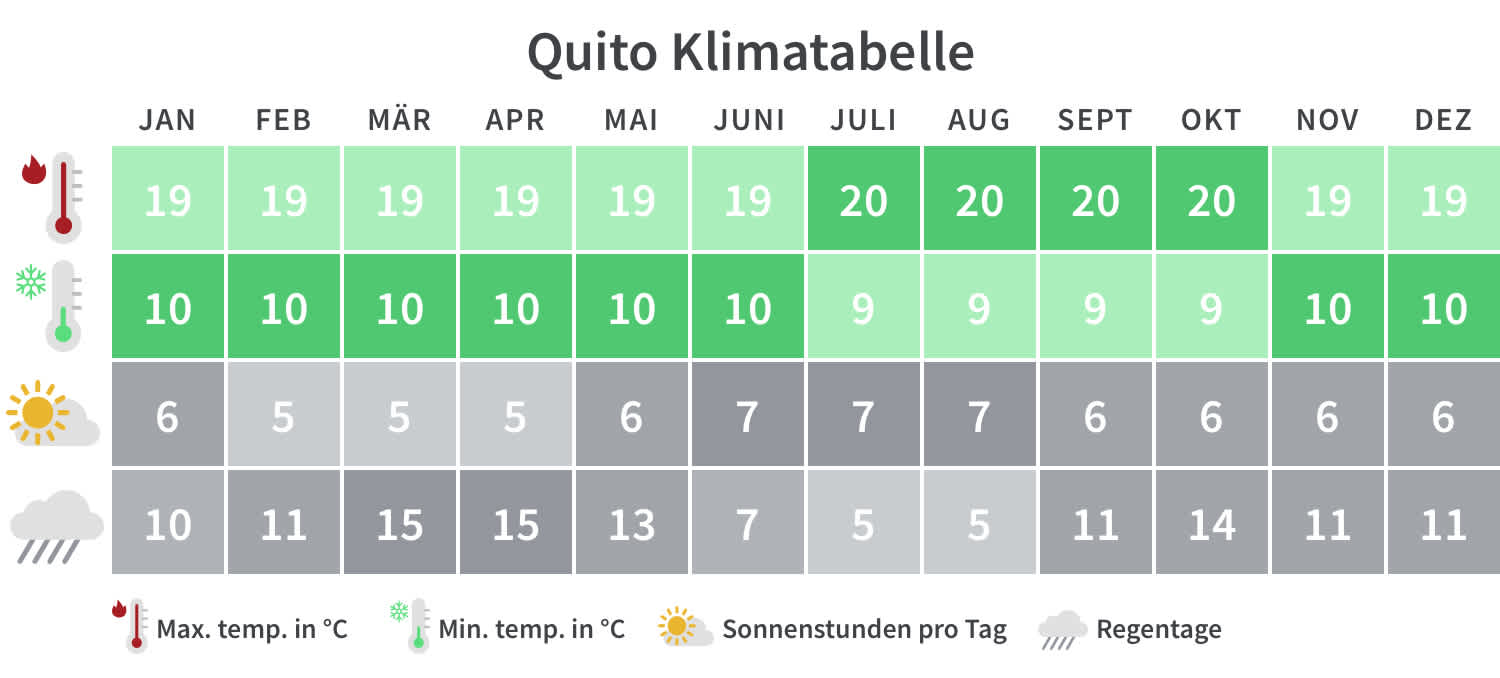 Überblick über die Mindest- und Höchsttemperaturen, Regentage und Sonnenstunden in Quito pro Kalendermonat.