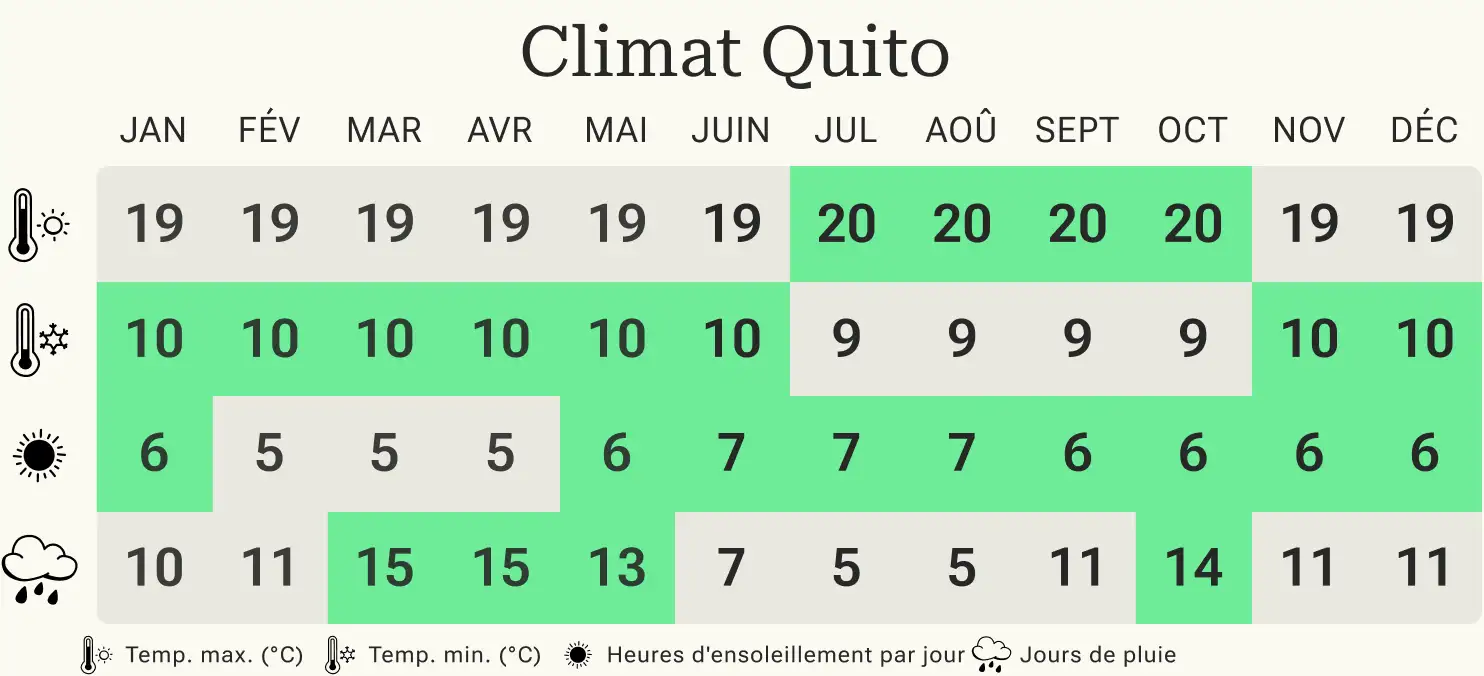 Quand partir à Quito Climat FR@2x Quand partir à Quito : Table climatique