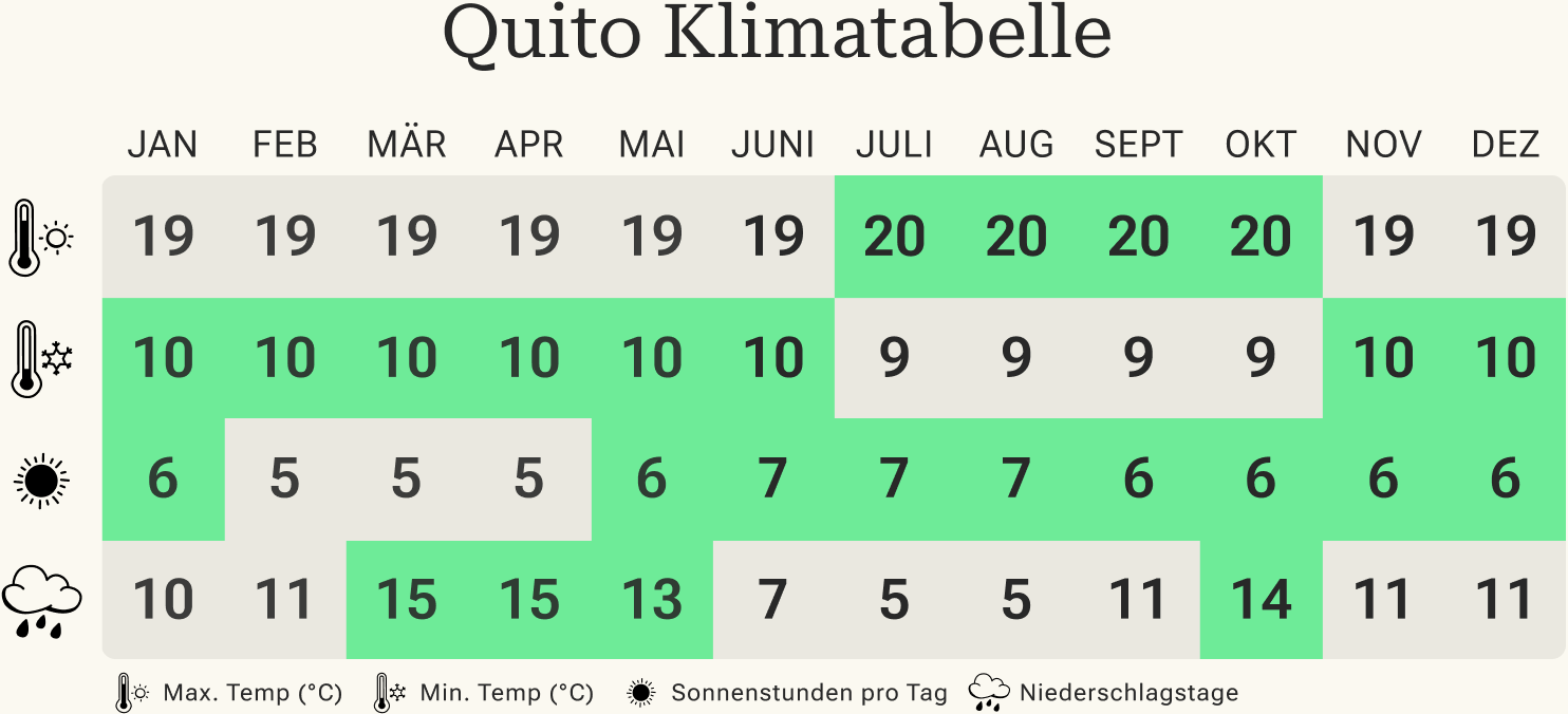 Beste Reisezeit für Ecuador: Klima, Wetter & Tipps | Tourlane