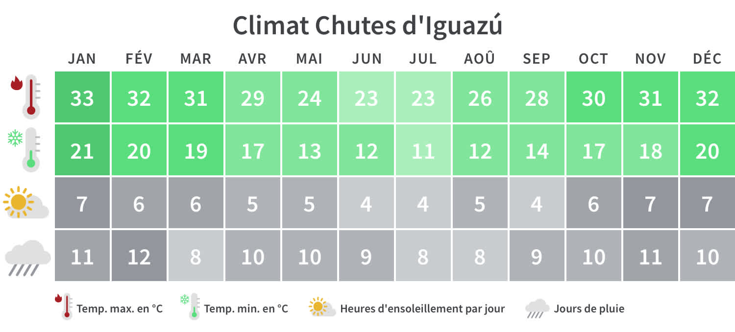 Tableau climatique des chutes d'Iguazu