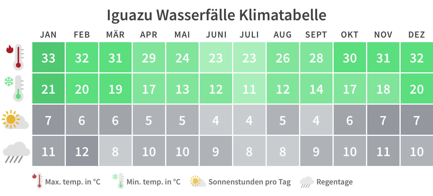 Iguazu Wasserfälle Klimatabelle