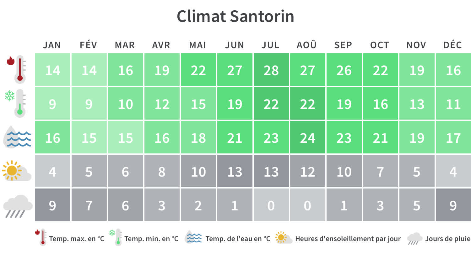 Aperçu mensuel des températures minimales et maximales, des jours de pluie et des heures d'ensoleillement à Santorin.