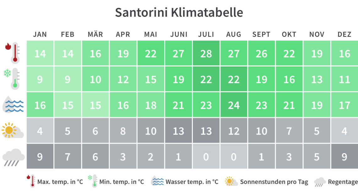 Überblick über die Mindest- und Höchsttemperaturen, Regentage und Sonnenstunden in Santorini pro Kalendermonat.