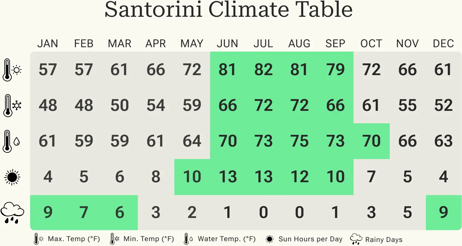 Overview of minimum and maximum temperatures, rainy days and hours of sunshine per calendar month in Santorini.