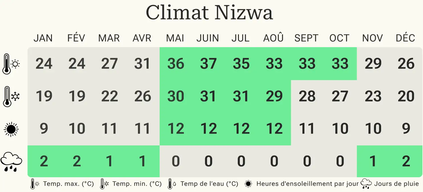 Climat pour Nizwa