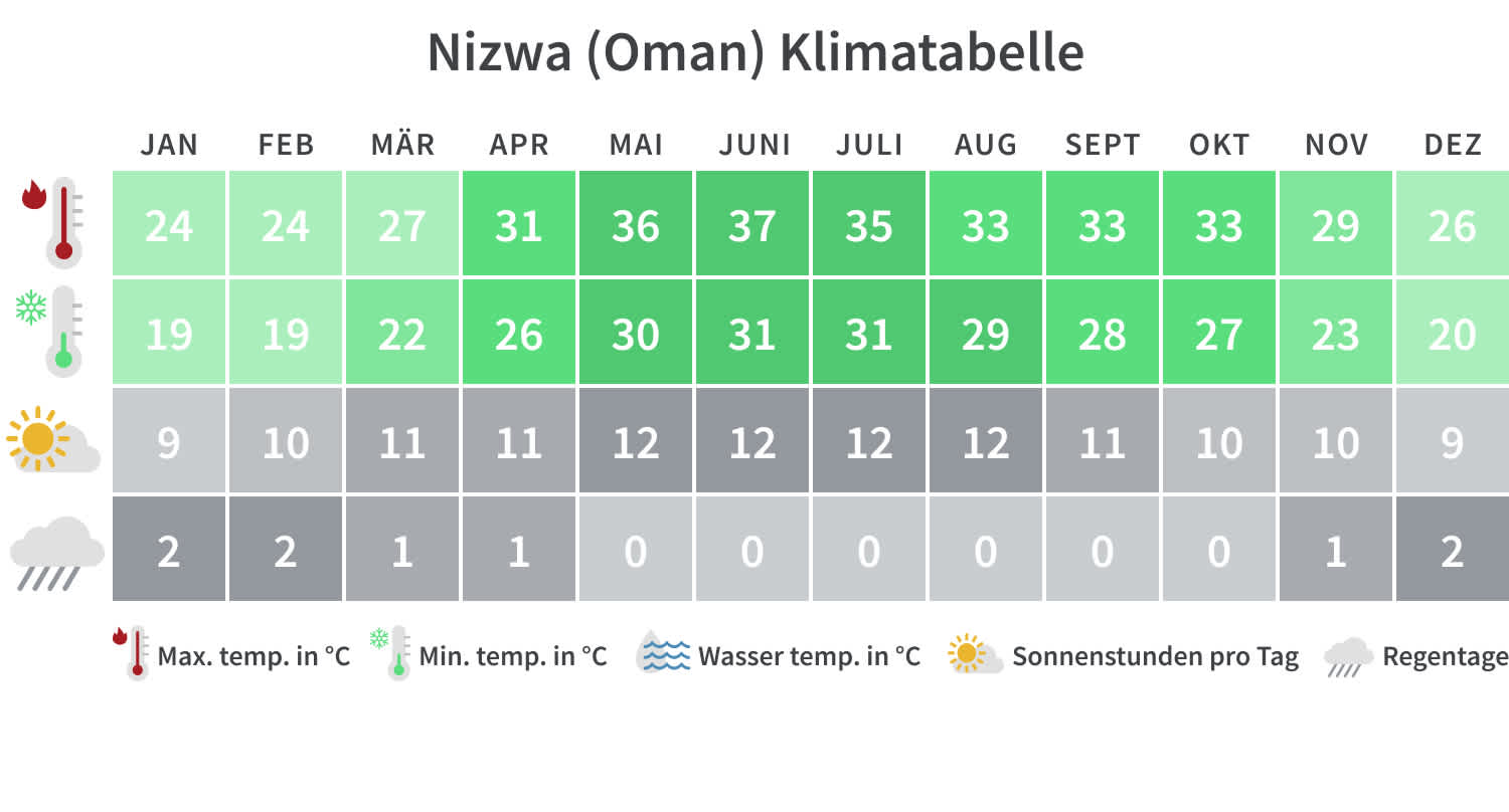 Klimatabelle für Nizwa