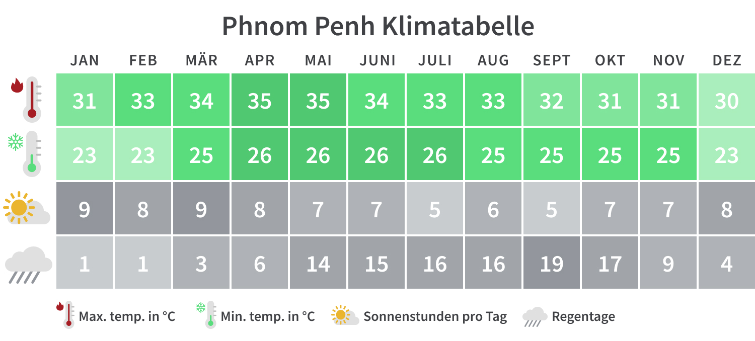 Beste Reisezeit Für Kambodscha: Klima, Wetter & Tipps | Tourlane