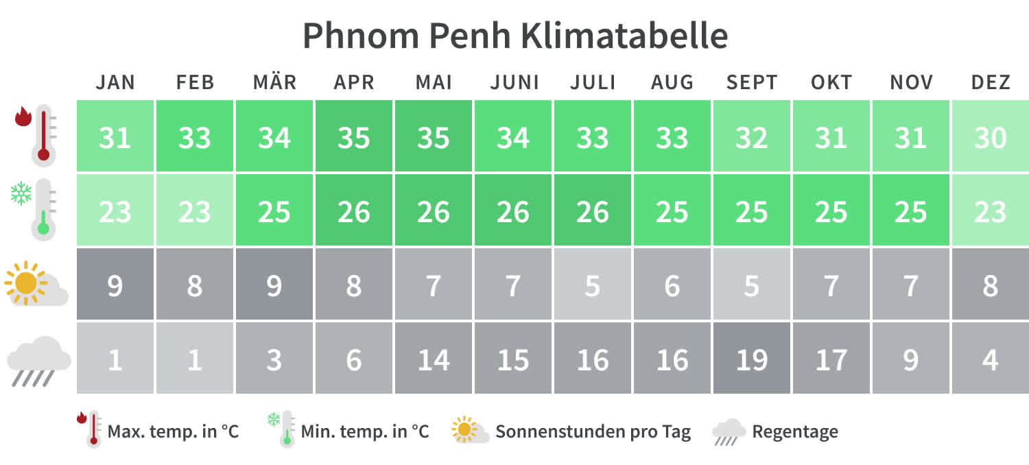 Phnom Penh Klimatabelle