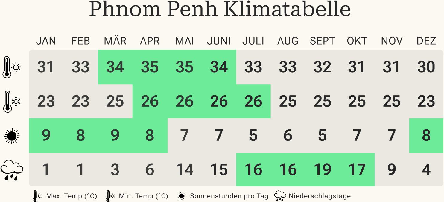Beste Reisezeit für Kambodscha: Klima, Wetter & Tipps | Tourlane