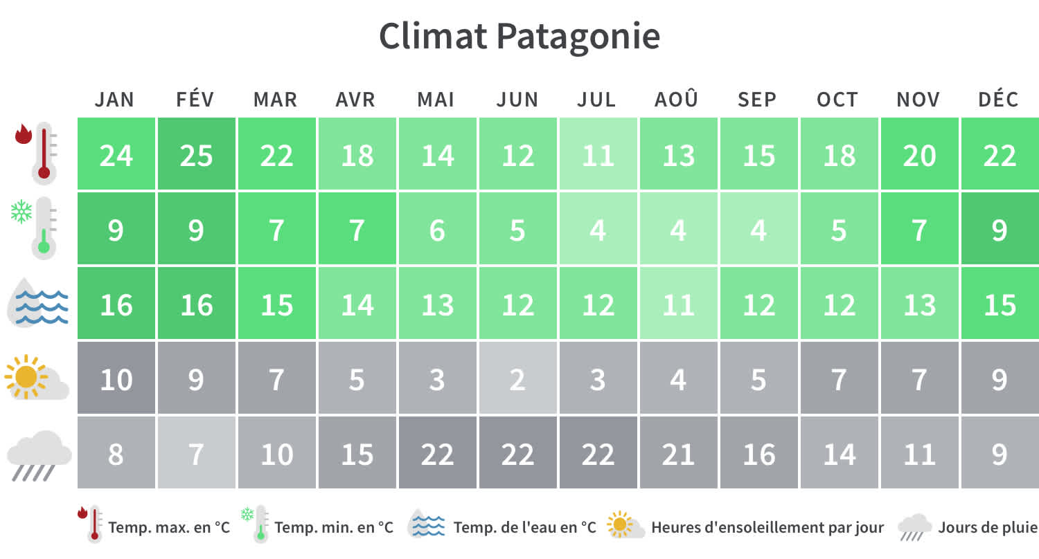 Quand partir en Patagonie : Températures et heures d'ensoleillement mensuelles