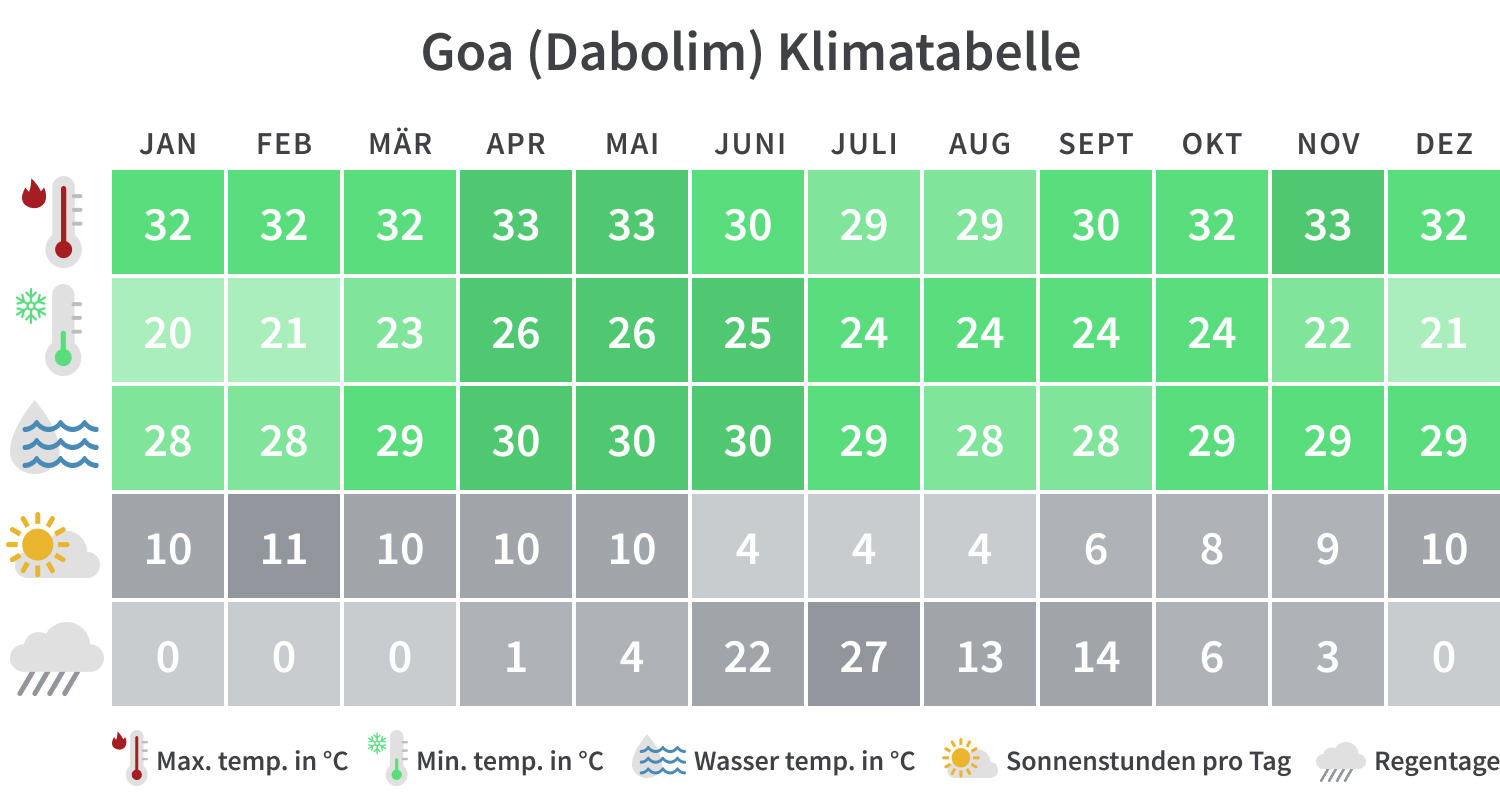 Die Beste Reisezeit Für Goa – Beste Reisezeit Ägypten (Wetter ...