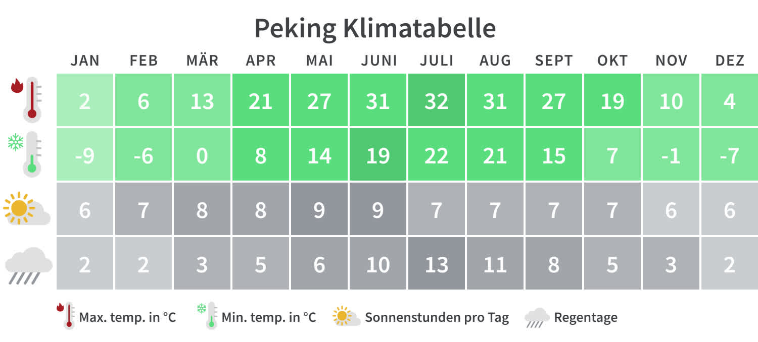  Peking Klimatabelle