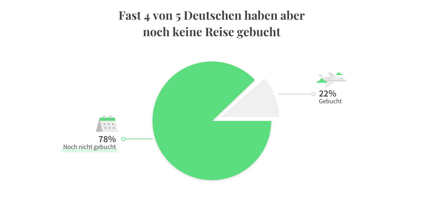 2022: Fast 4 von 5 Deutschen haben aber noch keine Reise gebucht.