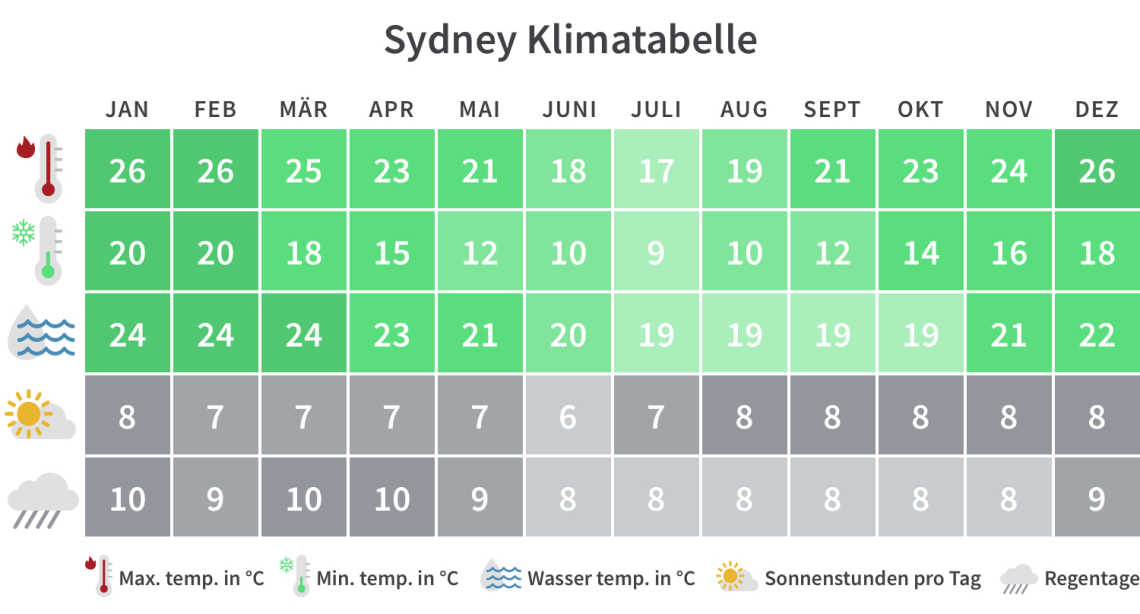 Überblick über die Mindest- und Höchsttemperaturen, Regentage und Sonnenstunden in Sydney pro Kalendermonat.