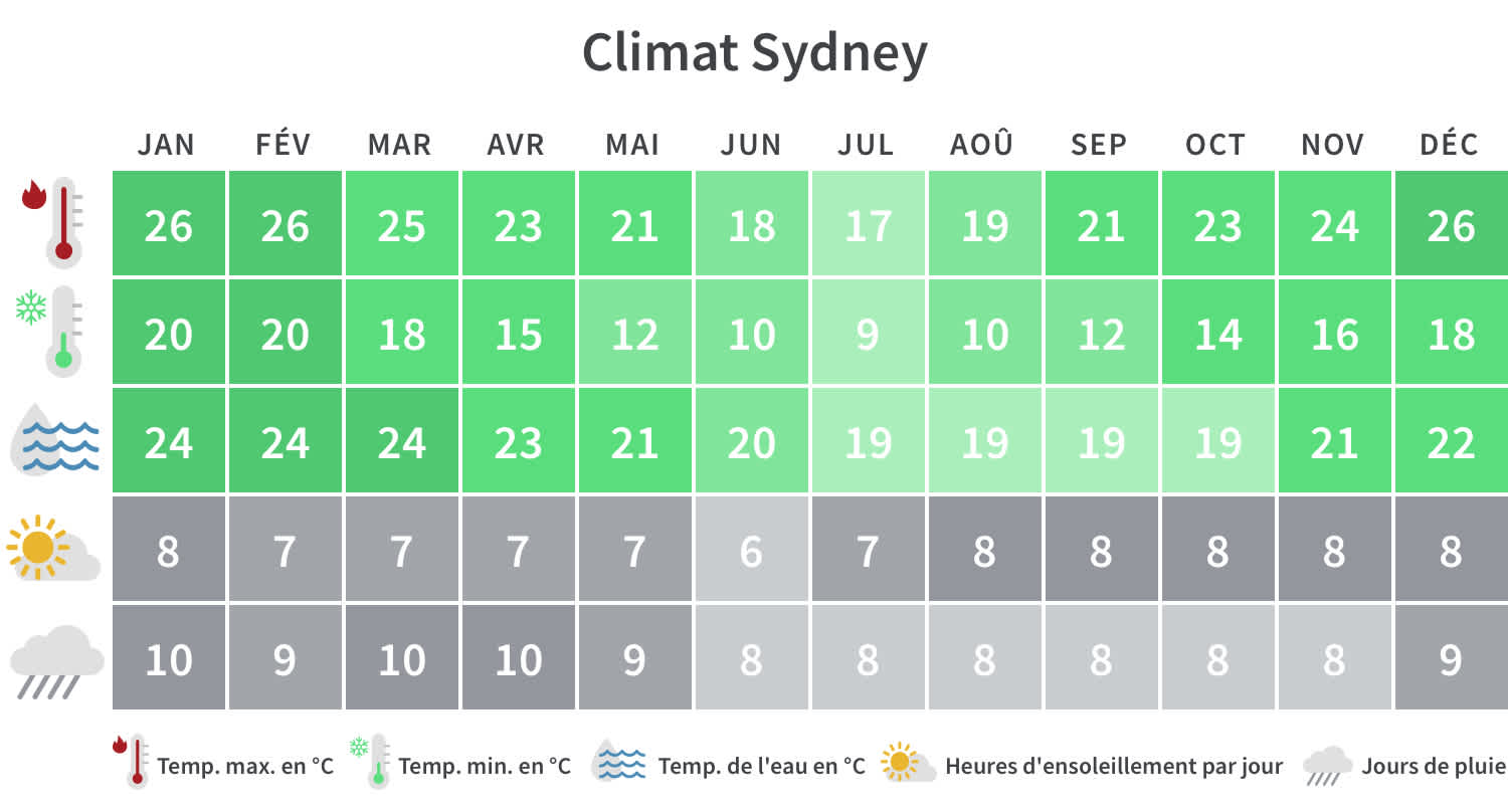 Quand partir Sydney : Table climatique
