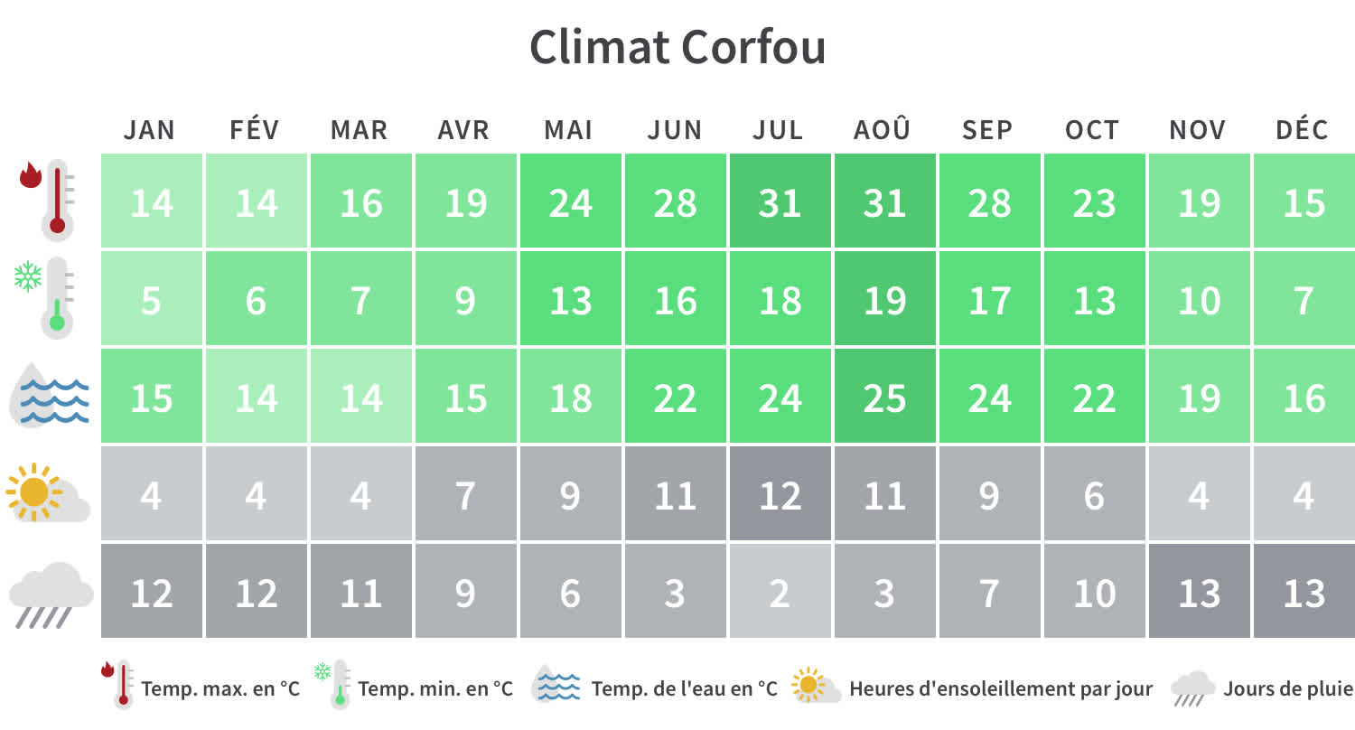 Aperçu mensuel des températures minimales et maximales, des jours de pluie et des heures d'ensoleillement à Corfou.